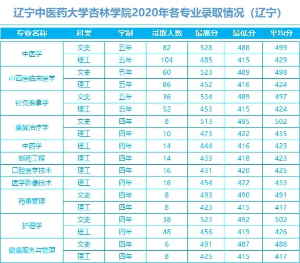 2022辽宁中医药大学杏林学院录取分数线 附历年数据（2020-2021）