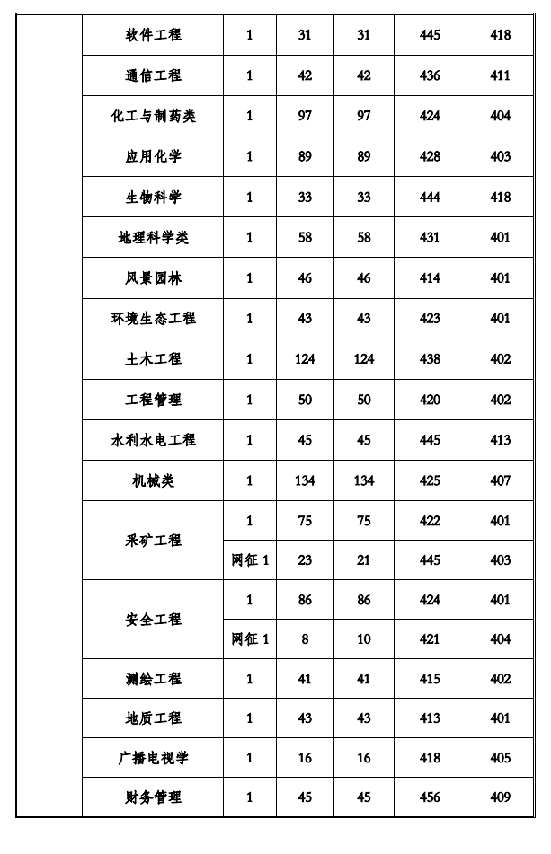 2023贵州工程应用技术学院录取分数线 附历年数据（2021-2022）