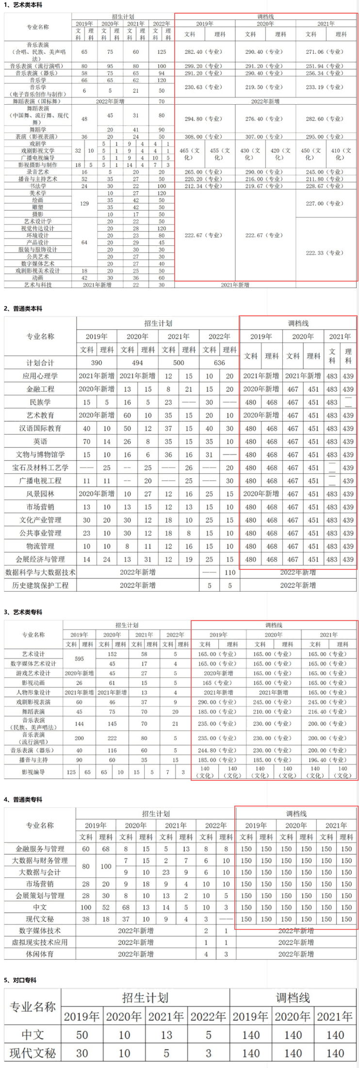 2022四川文化艺术学院录取分数线 附历年数据（2020-2021）