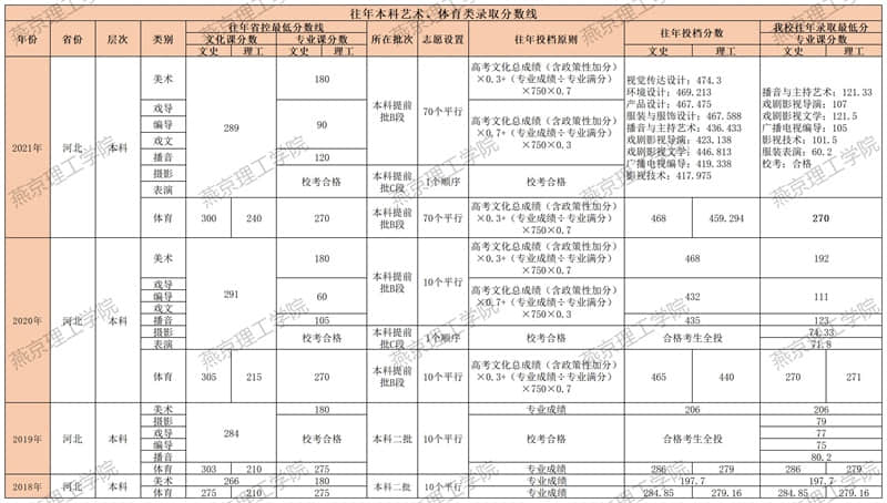 2022燕京理工学院录取分数线 附历年数据（2020-2021）