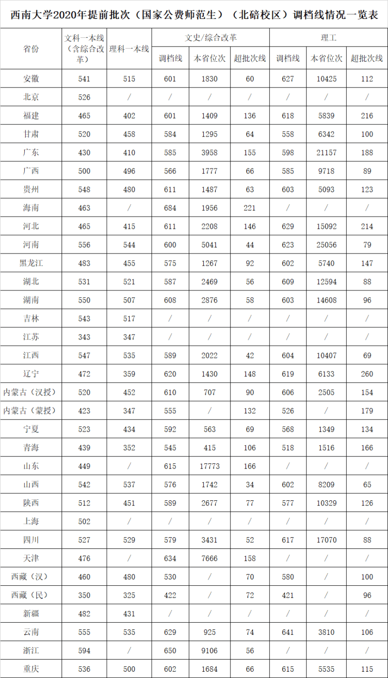 2022西南大学录取分数线 附历年数据（2020-2021）