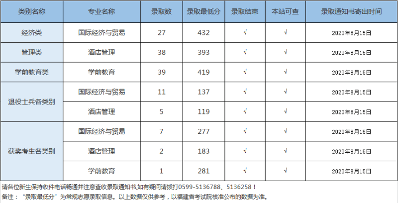 2022武夷学院录取分数线 附历年数据（2020-2021）