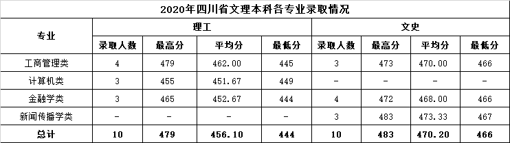 2022温州商学院录取分数线 附历年数据（2020-2021）