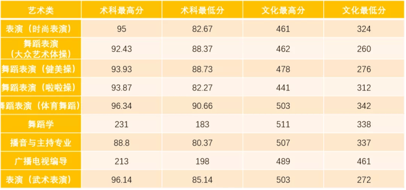 2022广州体育学院录取分数线 附历年数据（2020-2021）