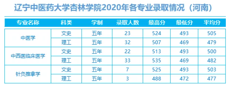 2022辽宁中医药大学杏林学院录取分数线 附历年数据（2020-2021）