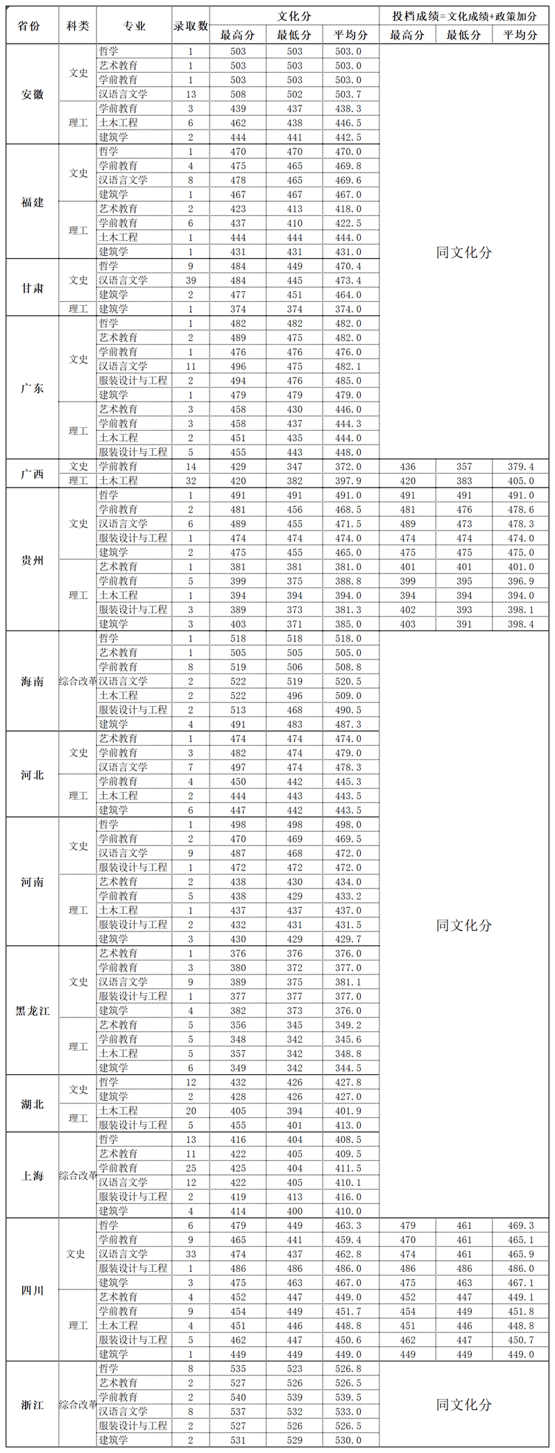 2022北海艺术设计学院录取分数线 附历年数据（2020-2021）