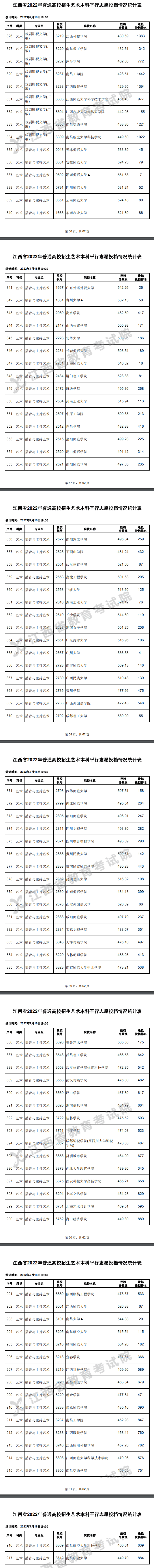 2022年江西艺术类投档分数线（本科-美术与设计学类...）