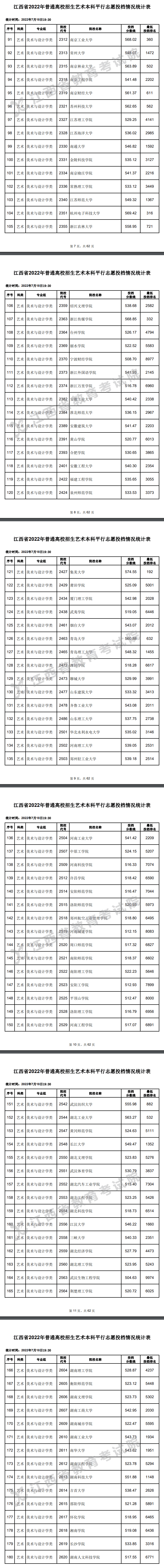 2022年江西艺术类投档分数线（本科-美术与设计学类...）