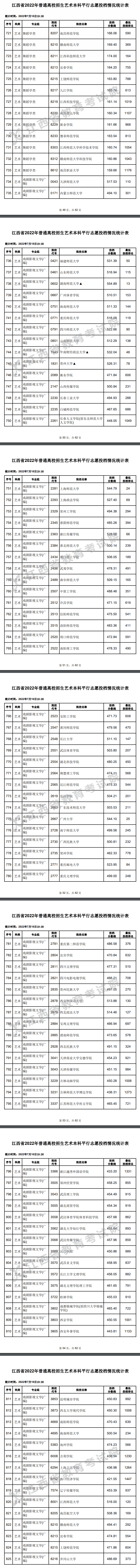 2022年江西艺术类投档分数线（本科-美术与设计学类...）