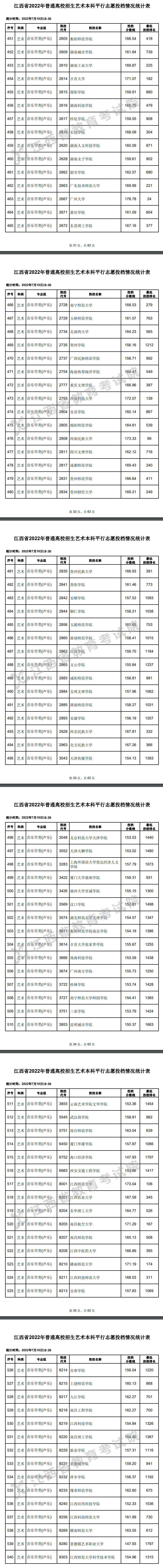 2022年江西艺术类投档分数线（本科-美术与设计学类...）