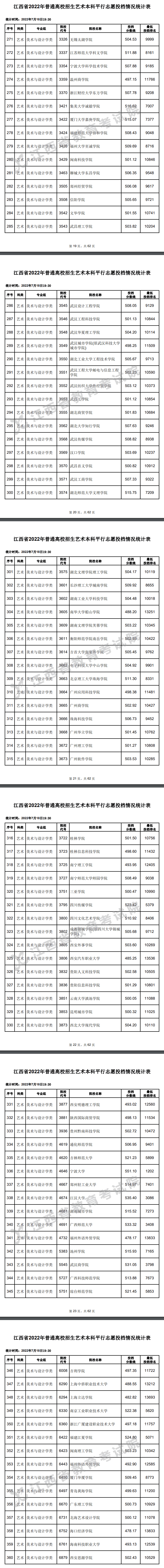 2022年江西艺术类投档分数线（本科-美术与设计学类...）