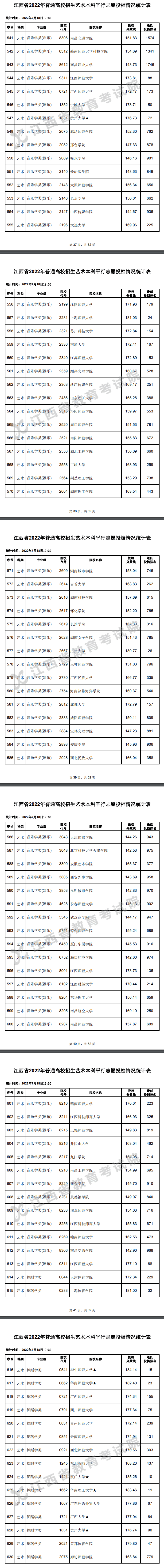 2022年江西艺术类投档分数线（本科-美术与设计学类...）