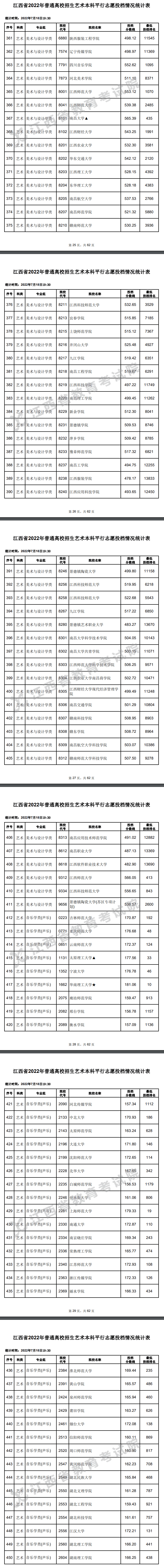 2022年江西艺术类投档分数线（本科-美术与设计学类...）