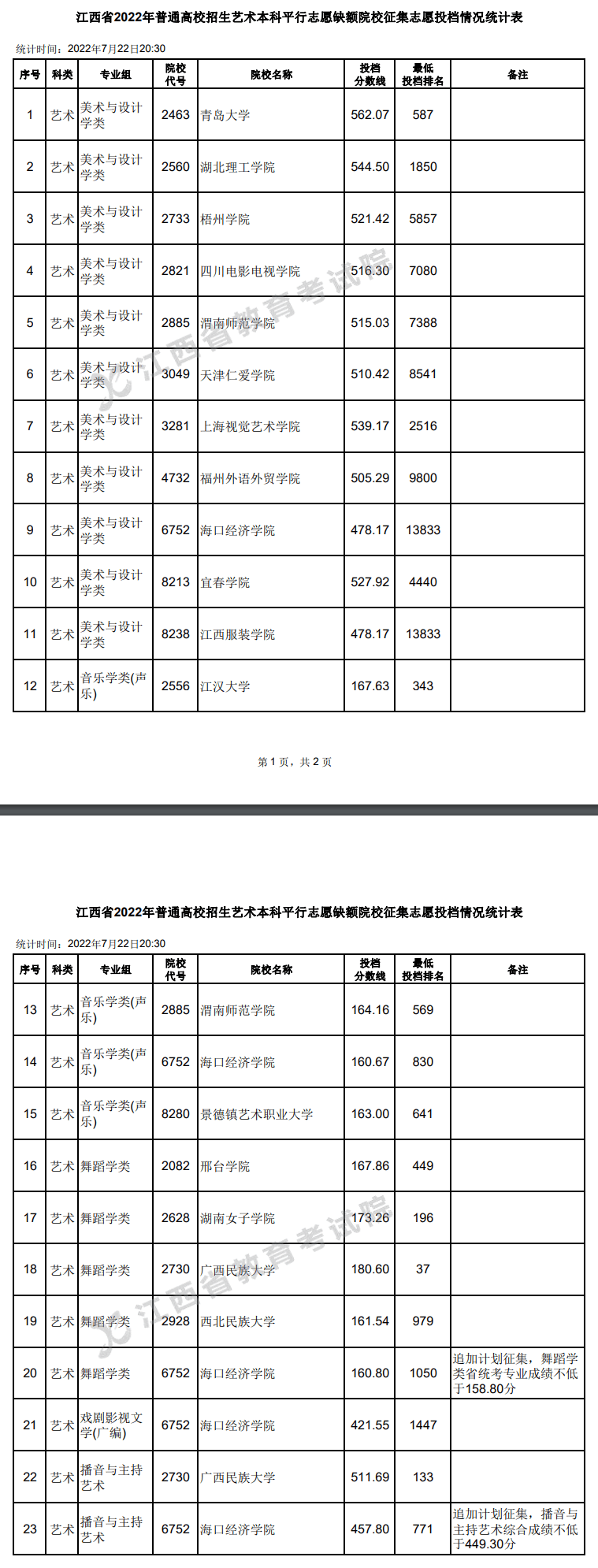 2022年江西艺术类投档分数线（本科-美术与设计学类...）