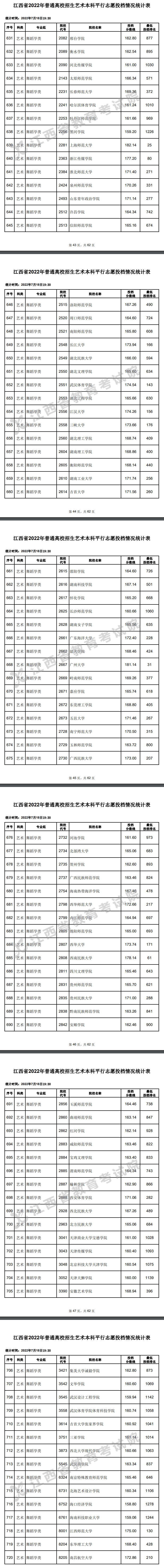 2022年江西艺术类投档分数线（本科-美术与设计学类...）