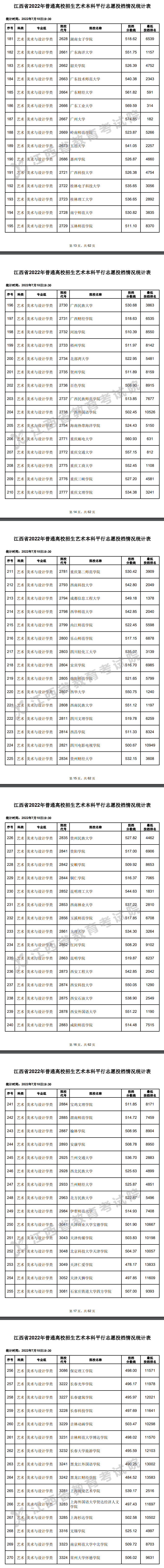 2022年江西艺术类投档分数线（本科-美术与设计学类...）