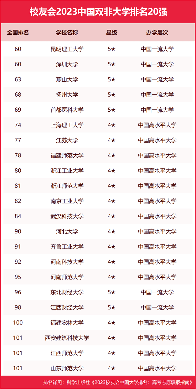 2023年中国大学排名：北京大学、清华大学蝉联前二【校友会】