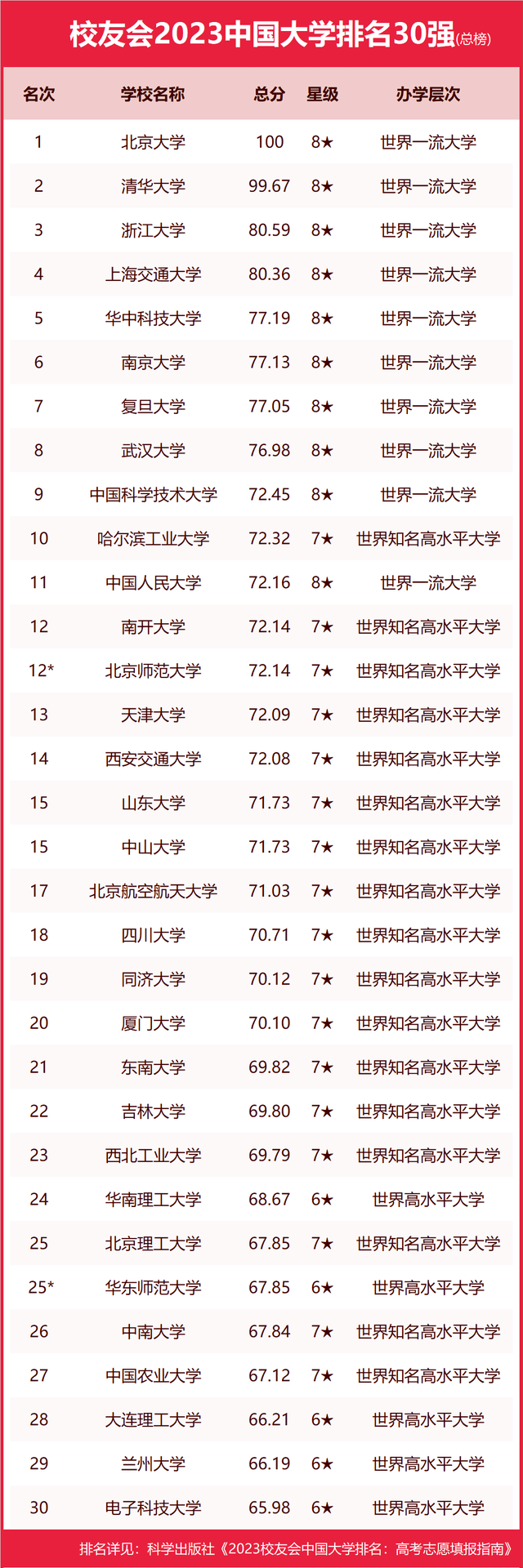 2023年中国大学排名：北京大学、清华大学蝉联前二【校友会】