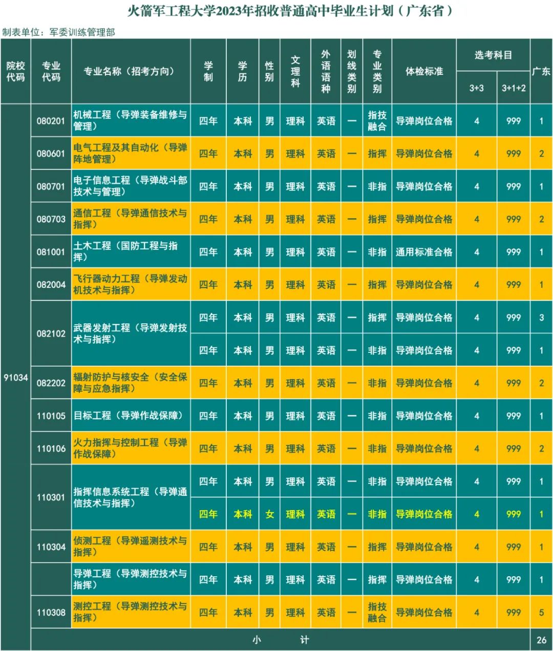 2023年火箭军工程大学在广东招生计划 招生专业及人数