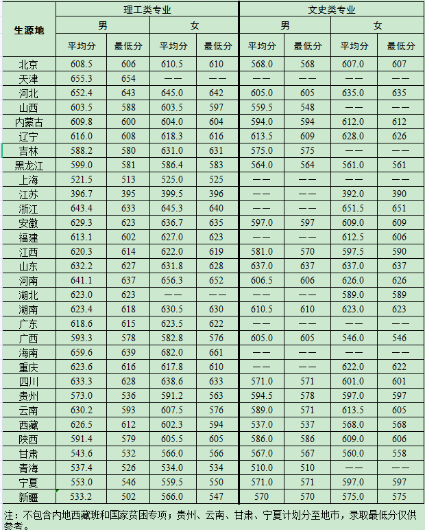 北京电子科技学院2020分数线 多少分录取