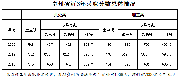 2021年985在贵州招生计划及录取分数线