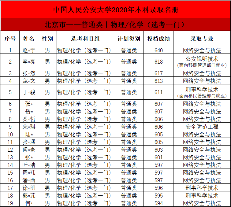 2020中国人民公安大学各省本科投档分数线