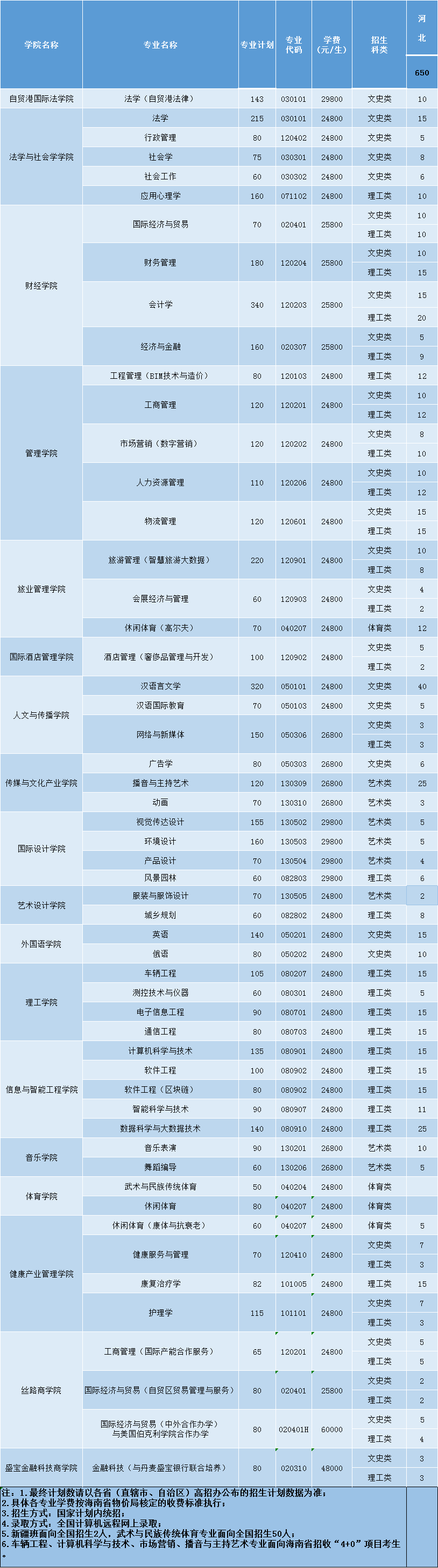 2021三亚学院各省招生计划及招生人数