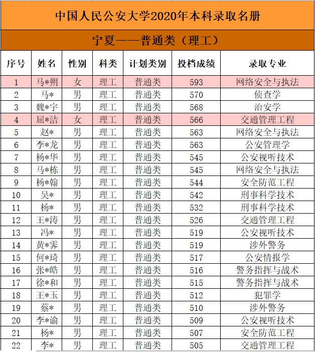 2020中国人民公安大学各省本科投档分数线