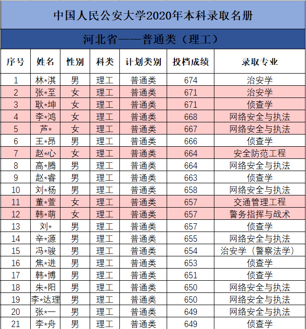 2020中国人民公安大学各省本科投档分数线