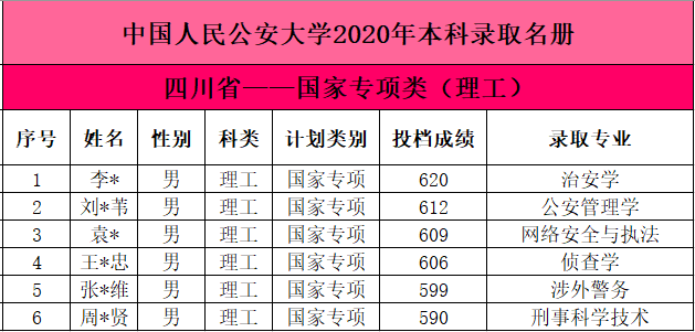 2020中国人民公安大学各省本科投档分数线