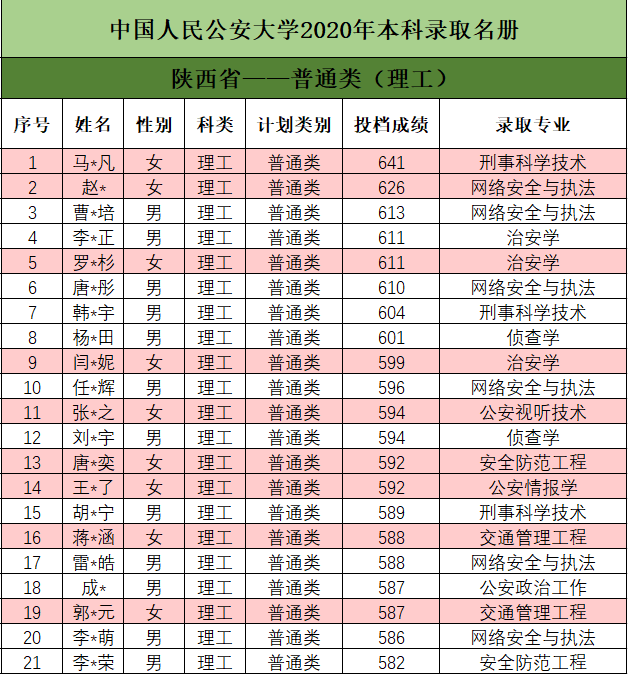 2020中国人民公安大学各省本科投档分数线