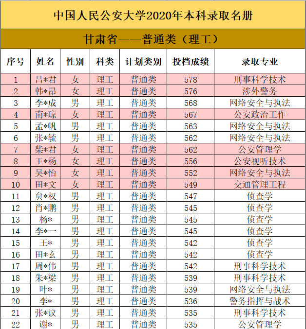 2020中国人民公安大学各省本科投档分数线