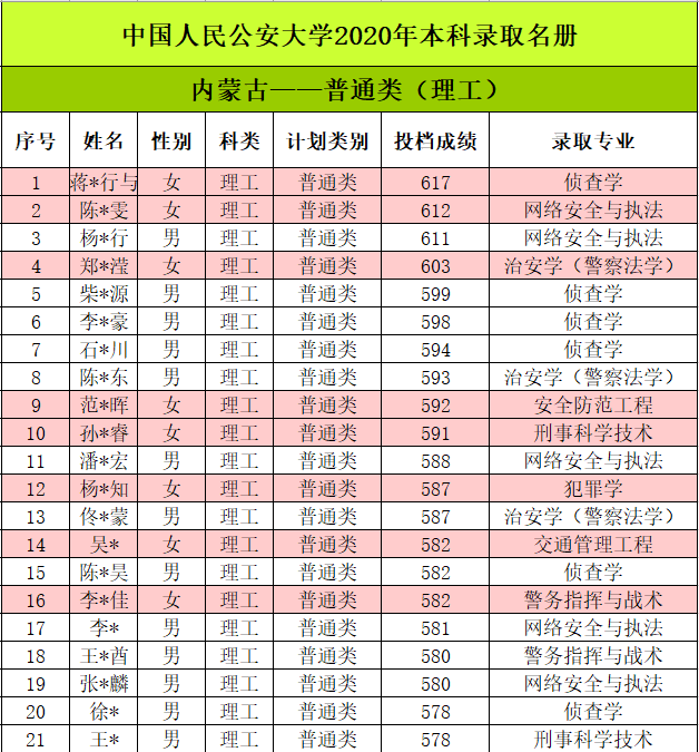 2020中国人民公安大学各省本科投档分数线