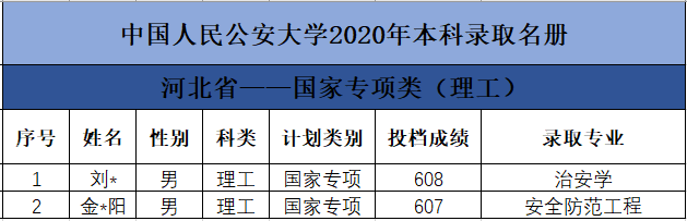 2020中国人民公安大学各省本科投档分数线