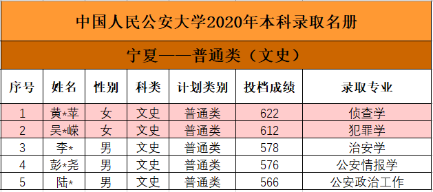 2020中国人民公安大学各省本科投档分数线