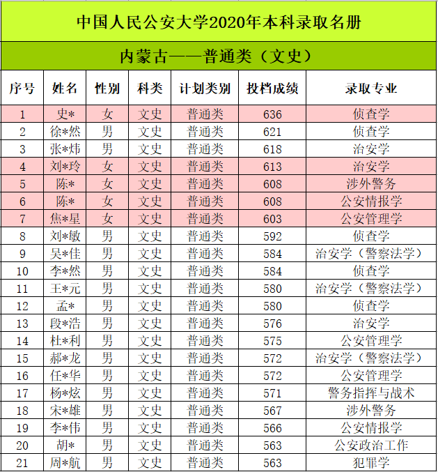 2020中国人民公安大学各省本科投档分数线