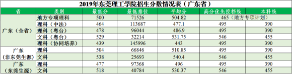 2020东莞理工学院校友会应用型大学排名第一