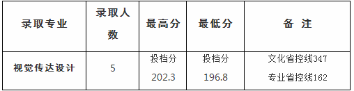 2020四川文理学院本科投档录取分数线