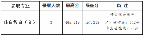 2020四川文理学院本科投档录取分数线