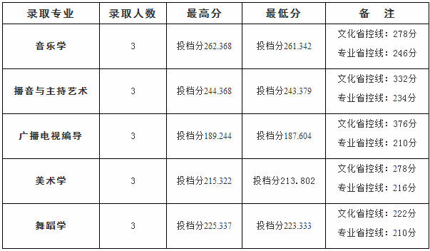 2020四川文理学院本科投档录取分数线