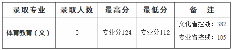 2020四川文理学院本科投档录取分数线