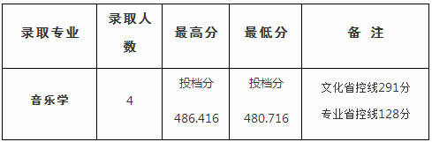 2020四川文理学院本科投档录取分数线