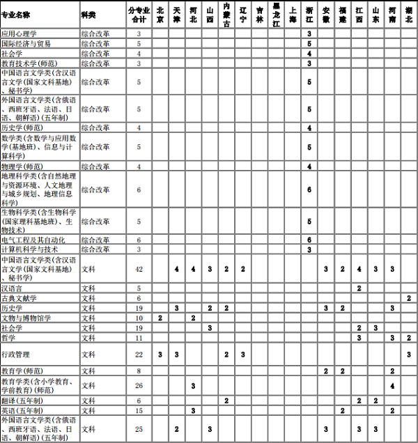 2018南京师范大学招生计划 招生人数是多少