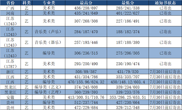 2018常州工学院在各省录取分数线【最新公布】