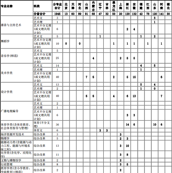 2018南京师范大学招生计划 招生人数是多少