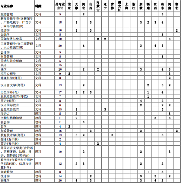 2018南京师范大学招生计划 招生人数是多少