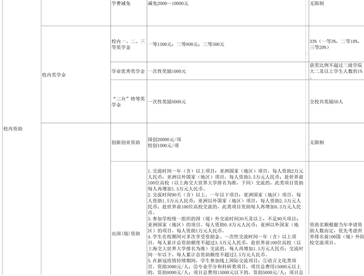 台州学院奖助学金有哪些分别多少钱 怎么申请评定