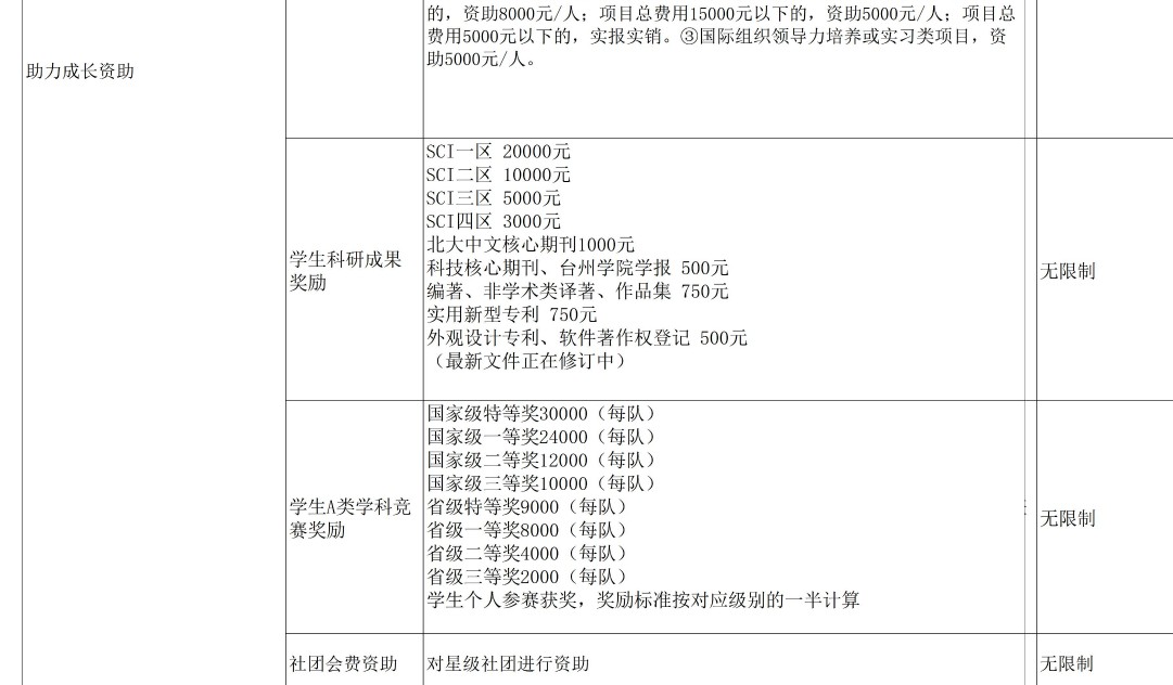 台州学院奖助学金有哪些分别多少钱 怎么申请评定