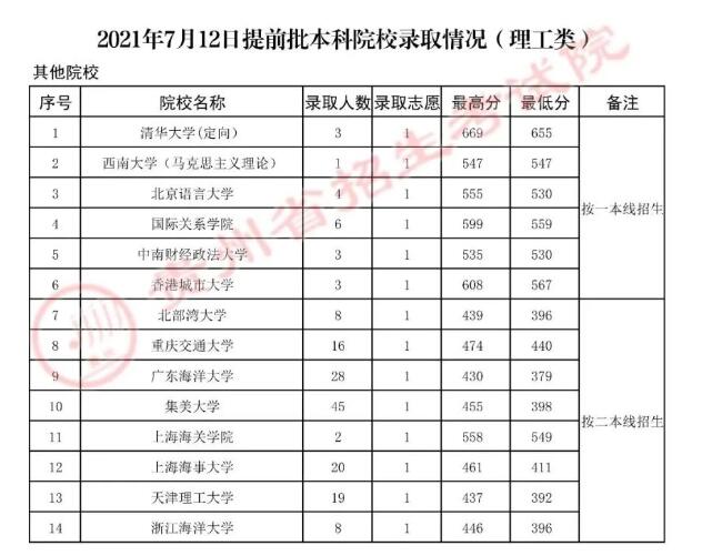 2022年贵州本科提前批录取分数线（理科）