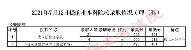 2022年贵州本科提前批录取分数线（理科）